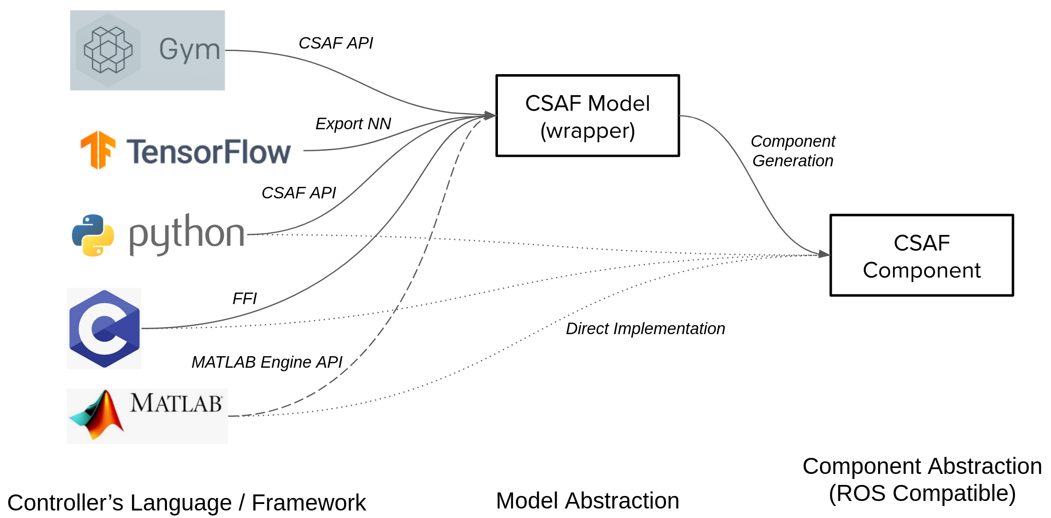 CSAF Architecture